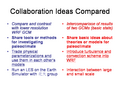 Collaboration Ideas Compared