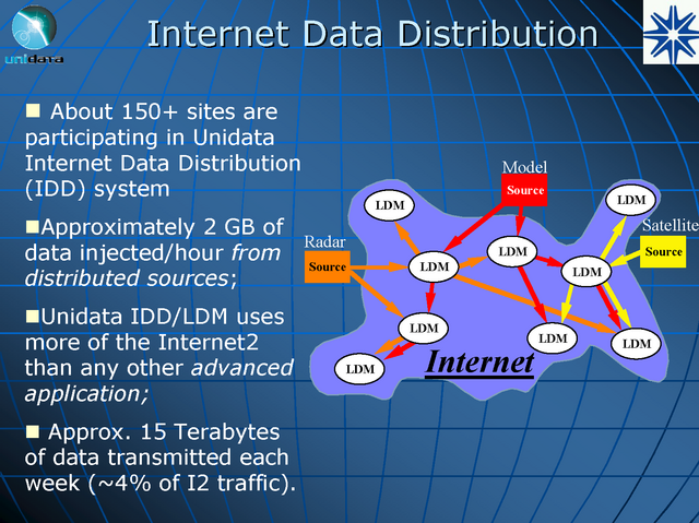 Internet Data Distribution (IDD)