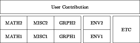 \begin{picture}(520,160)(0,0)\put( 0,110) {\framebox (520, 50){User Contributi......makebox(100,50){ENV2}}\par\put(420, 0) {\framebox (100,100){ETC}}\end{picture}
