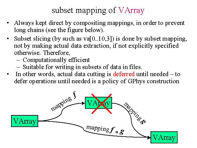 subset mapping of VArray