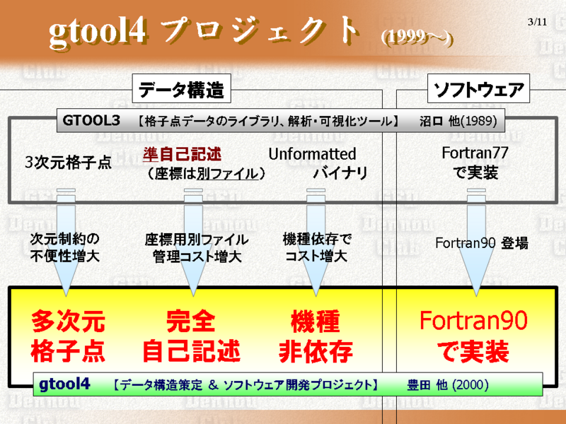 gtool4 ץ  (1999)