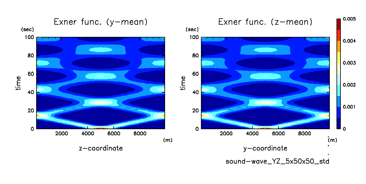 01_sound-wave/sound-wave_YZ_5x50x50_std_Exner.png