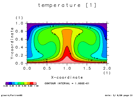 2-D thermal convection(Benard-Rayleigh problem)